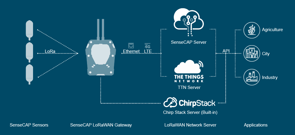 SenseCAP%20LoRaWAN%20Architecture